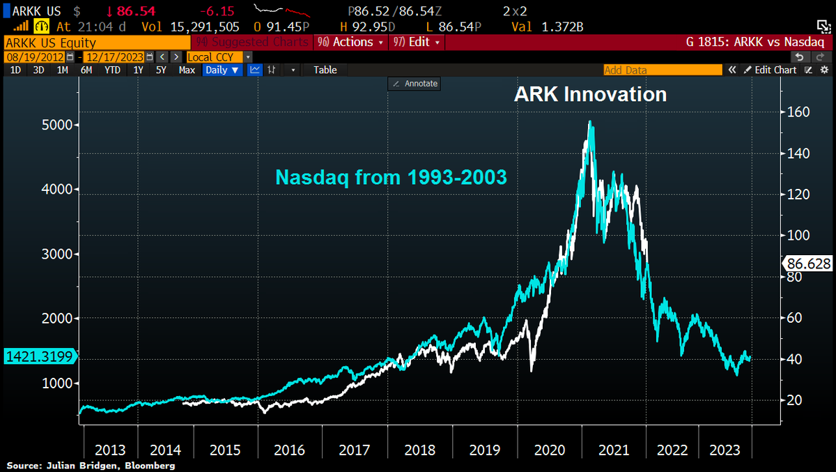 Schuldensuehner's tweet photo. History doesn't repeat itself, but it often rhymes: ARK Innovation continues to follow Nasdaq's dot-com crash. https://t.co/1KCJbJw9Zt