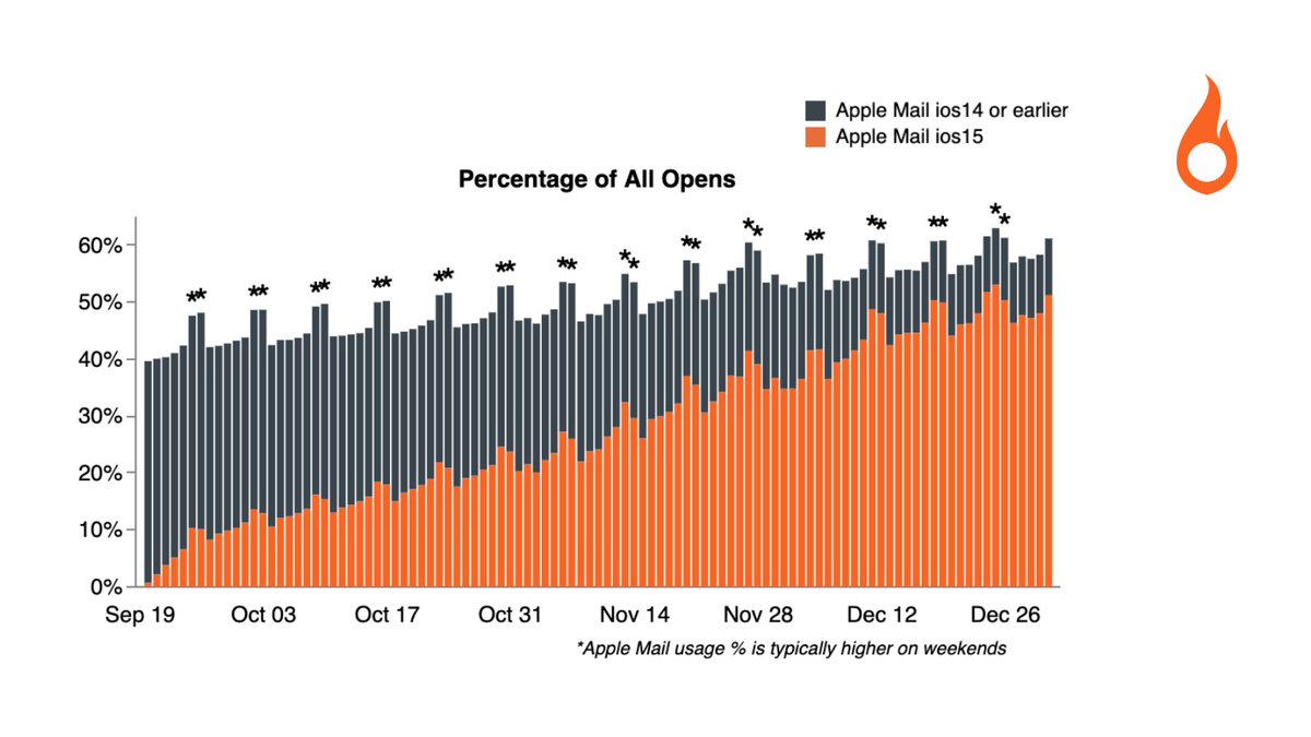 SparkPost's tweet photo. Apple MPP update: Only about 10% of opens remain until we get to the saturation point of iOS 15. We thought this might take longer than just a few months, but adoption has been fast on this latest operating system update. 📬💨 https://t.co/RB3SUgGCXF