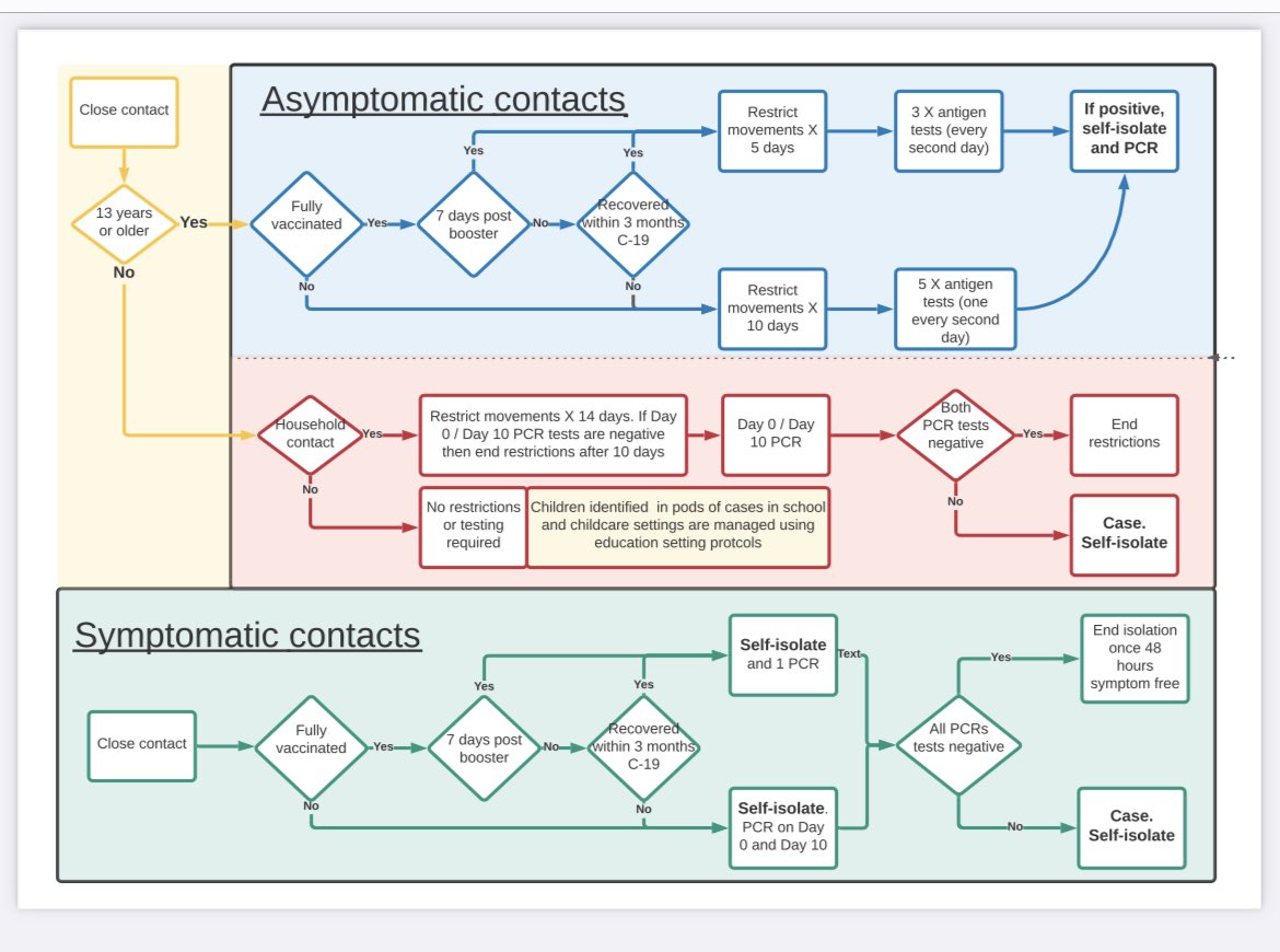 BishopHartyNS's tweet photo. A very helpful close contact graphic from the HSE #Closecontacts #Covid_19 https://t.co/1qPnlHSKe0
