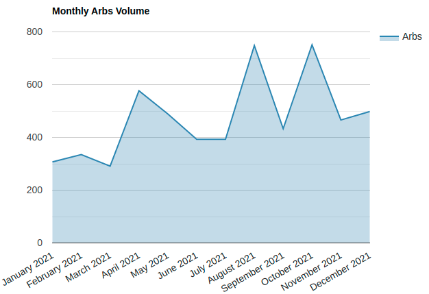 ArbHunters's tweet image. 2021 full year results!

5,681 arbs found in 2021 (avg. 473 per month). Investing just £100 in each would have generated well over £23,600 profit! Learn more at arbhunters.co.uk