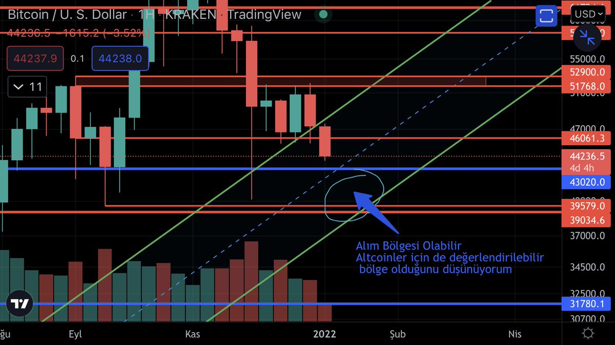 KingBtc58's tweet photo. (Haftalık grafik) 
#BTC Düşüş devam edicek gözüken retest olarak 45.500$-46.000$ bandına gelebilir 
 Güzel alım bölgesi 40-42 bin arası altında günlük kapanış yapmadığı sürece sıkıntı yok bence bakalım😊 https://t.co/OLlyiFr4Iw