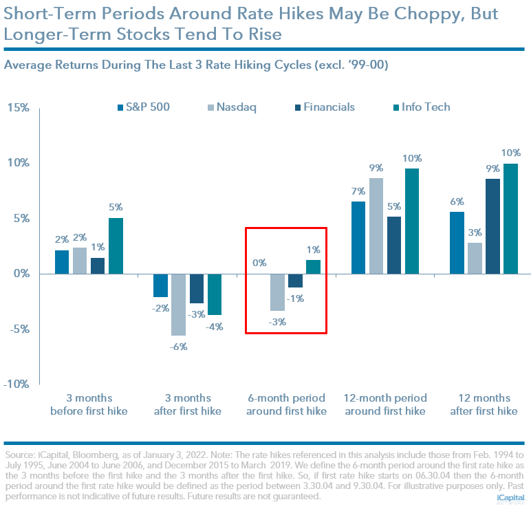 AAmoroso_1's tweet photo. There is now a 78% chance of a first rate hike in March. SPX closed down -1.6%, led by Tech down -3.1%. History suggests that on average the period of 3 mo. before and 3 mo. after the 1st rate hike can be choppy but market returns (incl. Tech) were positive 12 months after. https://t.co/niHCYaJ4LR