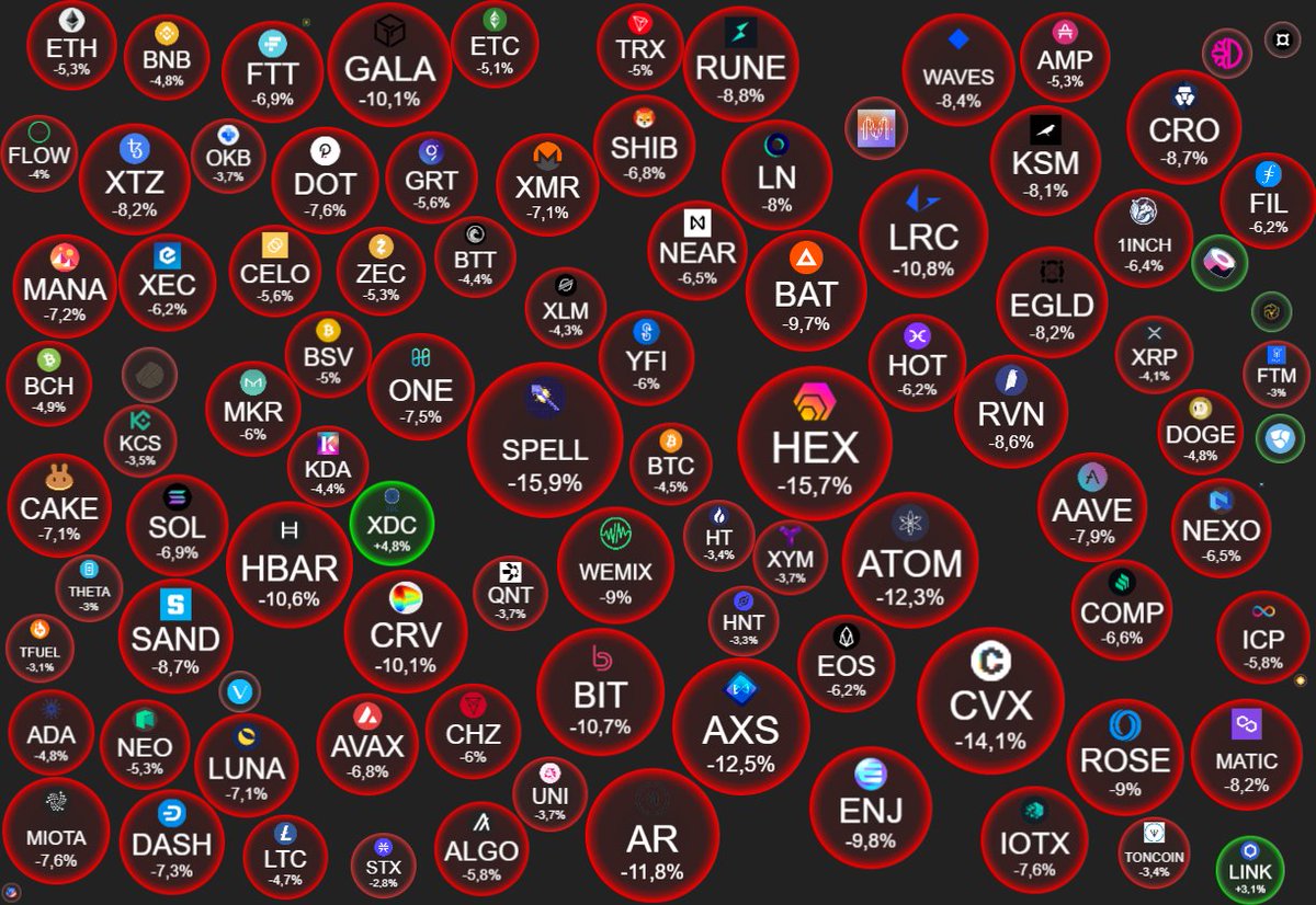CryptoBubbles's tweet photo. Suddenly the day went red... Only some still hold to their green color 🟢 $XDC $LINK $SUSHI $XEM $LEO https://t.co/SoAq2bJ2Cr