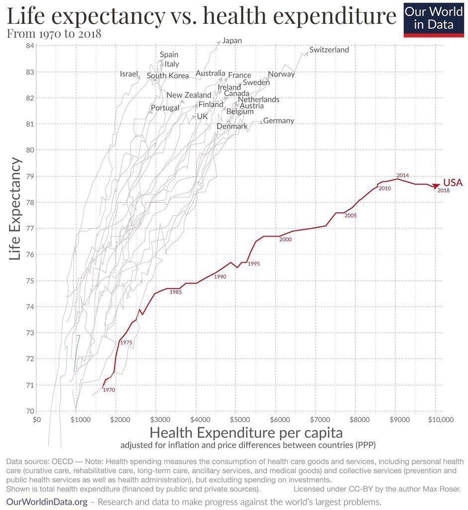 <a href="/lbedell828/">Rebel_One</a> <a href="/TheRealRhllor/">Chaplain Dollar Tree Darth Vader</a> Not only are we the only developed country where people go bankrupt often from med bills, we die younger. This is through 2018 and our LE has dropped another 2 yrs since then.