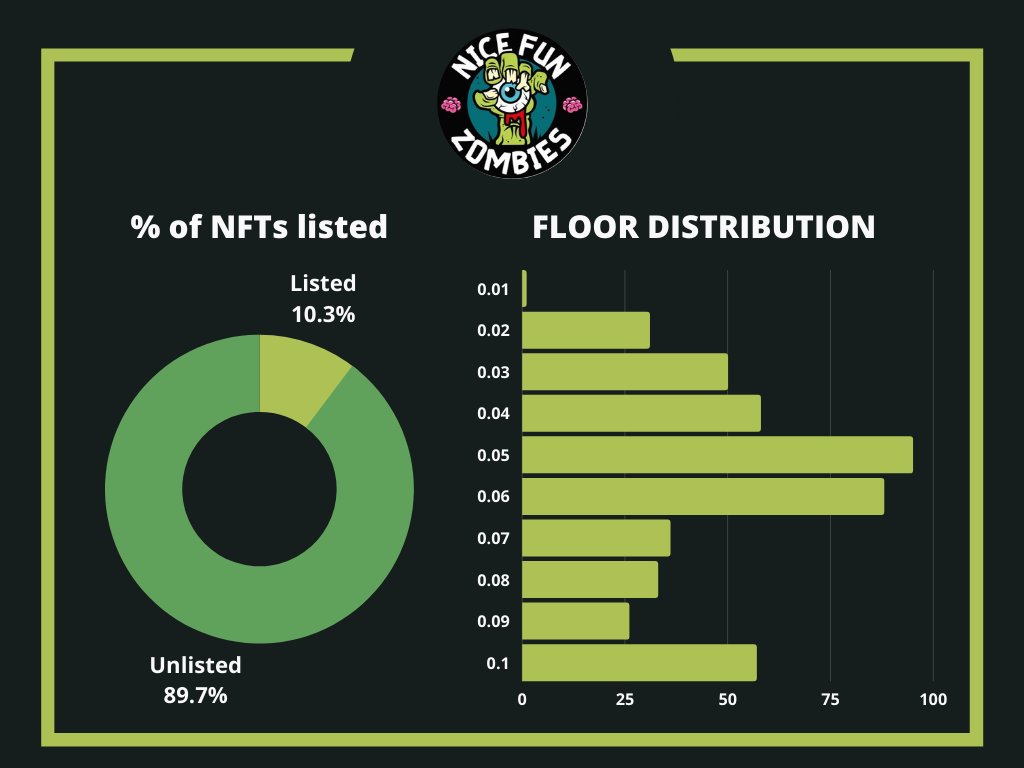 kpunk999's tweet photo. It is really great to see how many undervalued or overlooked projects, that have started to move again. I feel one of the next will be @nicefunzombies. A good DAO with lots of value, game theory guide, nice airdrops, casino rewards and so much more. And just look at the floor!!! https://t.co/0kXYHARC0f