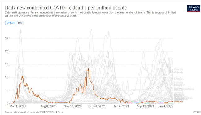 MartinKulldorff's tweet photo. Covid mortality in Sweden vs other European countries. https://t.co/2TISTYvvMG