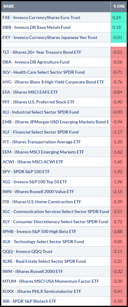 361Capital's tweet photo. Large Daily Asset Movers: $FXE $DBB $FXY $TLT $DBA $XLV $HYG $EFA $PFF $XLI $EMB $XLF $IYT $EEM $ACWI $SPY $XLG $IWN $ITB $XLC $XLY $SPHB $XLK $QQQ $XLRE $IWM $MTUM $SOXX $XBI https://t.co/Rr6YxD9tez