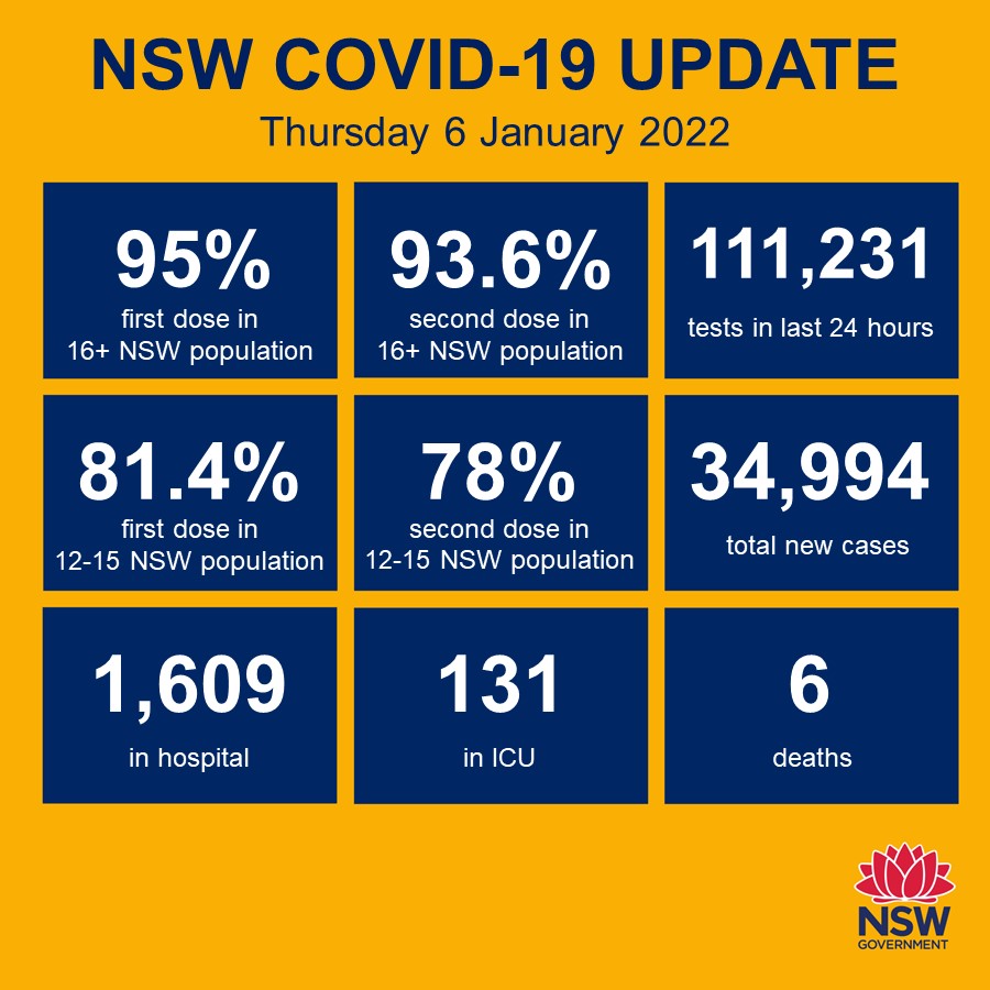 Nsw Health On Twitter Nsw Covid 19 Update Thursday 6 January 2022 In The 24 Hour Reporting Period To 8pm Last Night 95 Of People Aged 16 Have Had One Dose Of