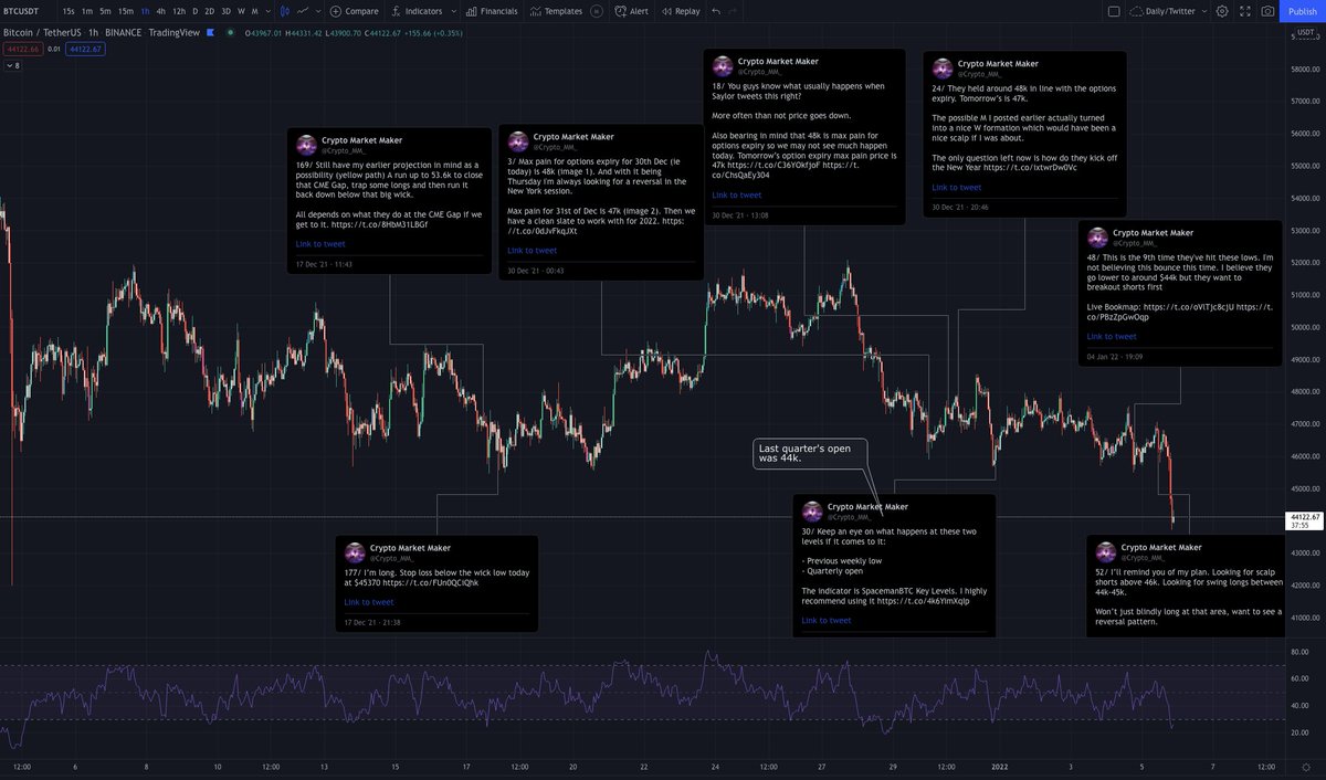 Crypto_MM_'s tweet photo. 🥳 I don't get everything right (no one can), but who finds my #Bitcoin play by play tweets helpful?

How many of the BIG accounts with 50k+, 100k+ followers give this kind of insight? 😱

RETWEET &amp; i'll pick ONE person to win $100 USDT by Sun 9th Jan @ 10pm (must be following!) https://t.co/NxAZyxL2Ki
