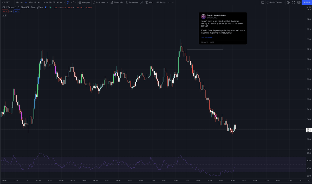 Crypto_MM_'s tweet photo. 🥳 I don't get everything right (no one can), but who finds my #Bitcoin play by play tweets helpful?

How many of the BIG accounts with 50k+, 100k+ followers give this kind of insight? 😱

RETWEET &amp; i'll pick ONE person to win $100 USDT by Sun 9th Jan @ 10pm (must be following!) https://t.co/NxAZyxL2Ki