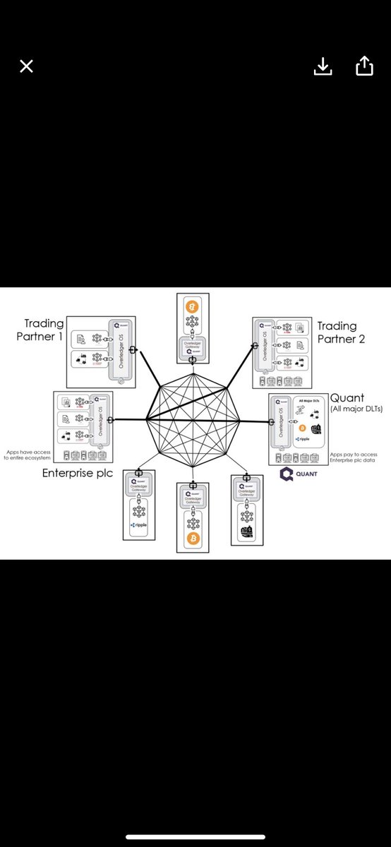crypros777's tweet photo. Quant is going to take over π $qnt $xrp #qntnetwork #overledger #iso20022 #XRPCommunity #XRPArmy https://t.co/GBaHe4tPAl