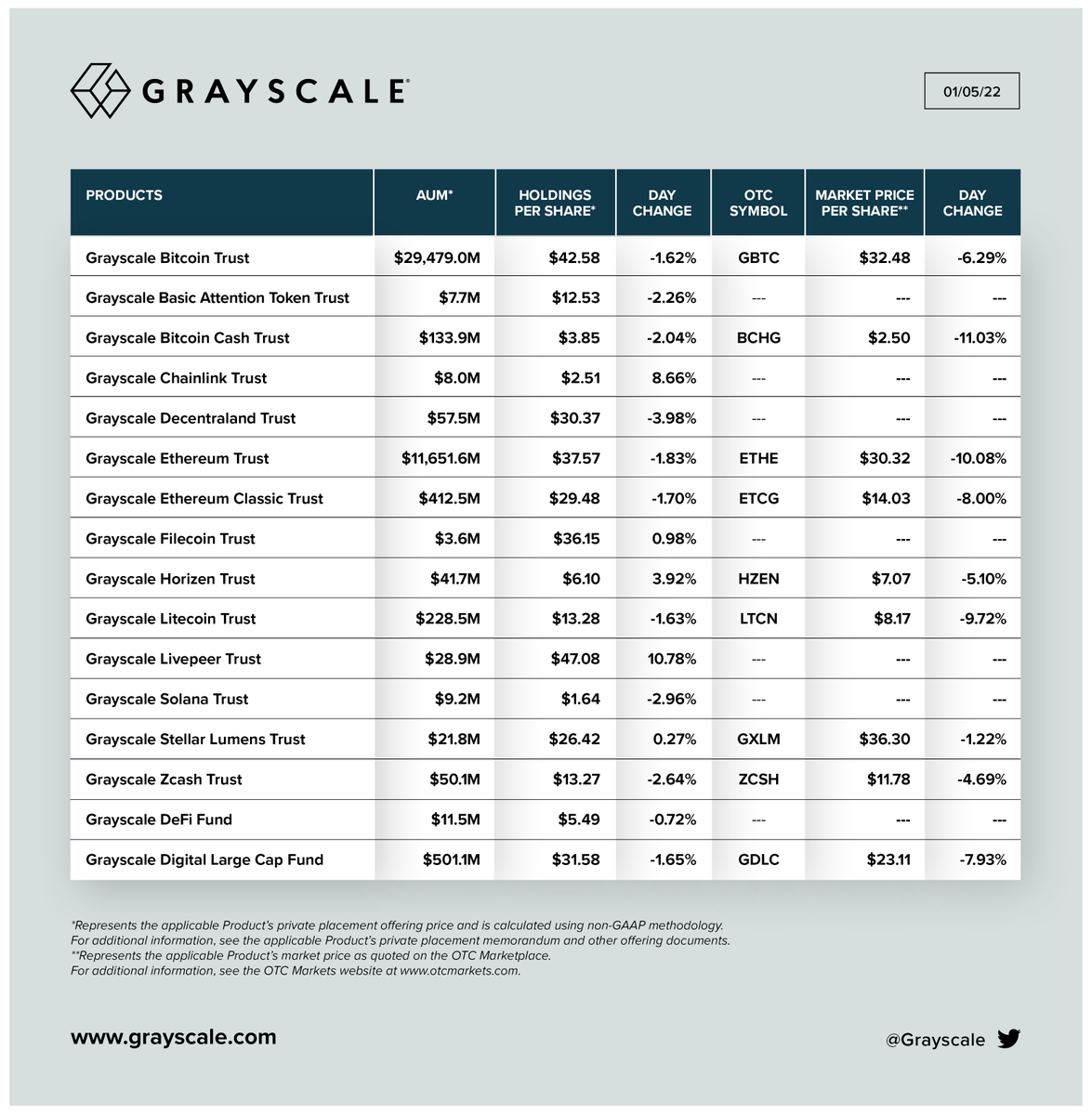 Grayscale's tweet photo. 01/05/22 UPDATE: Net Assets Under Management, Holdings per Share, and Market Price per Share for our Investment Products.

Total AUM: $42.6 billion

$BTC $BAT $BCH $LINK $MANA $ETH $ETC $FIL $ZEN $LTC $LPT $XLM $ZEC $UNI $AAVE $COMP $CRV $MKR $SUSHI $SNX $YFI $ADA $SOL $AMP https://t.co/pLgKl1gEc7