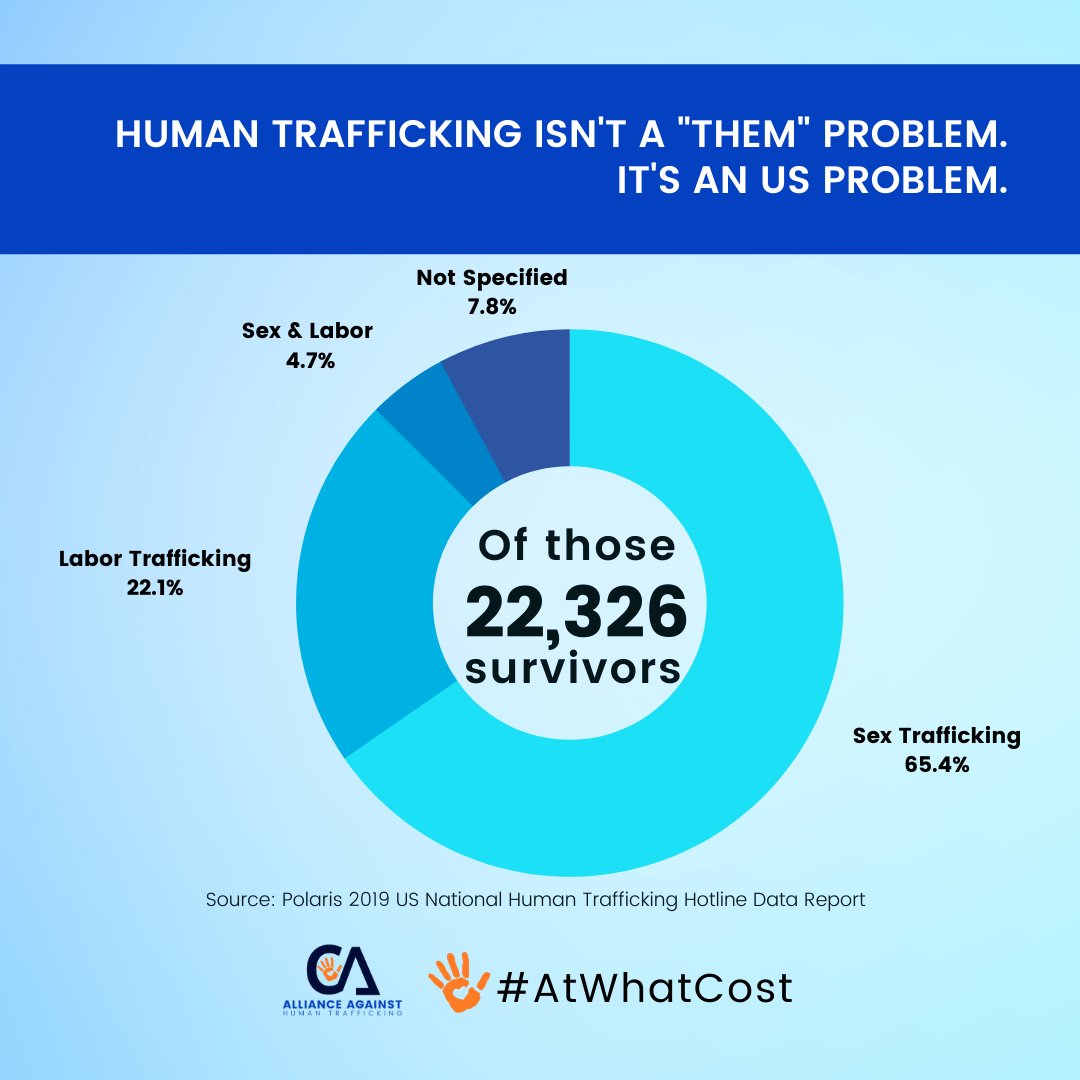 Human trafficking isn't an "them" problem. It's an us problem. #AtWhatCost