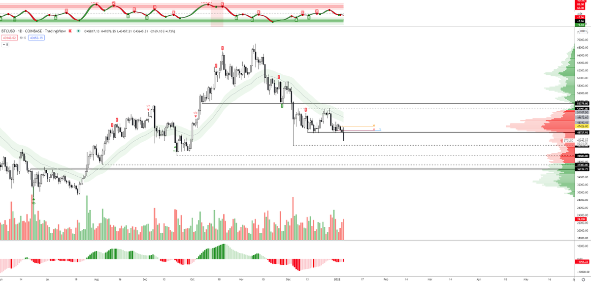 SMtrades_'s tweet photo. 3 levels to watch below. https://t.co/DRhrepdqHp