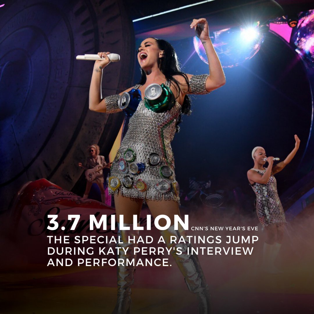 Katy Perry’s appearance on CNN’s New Year’s Eve drew 3.7 million viewers and was No. 1 on Cable News in the US.