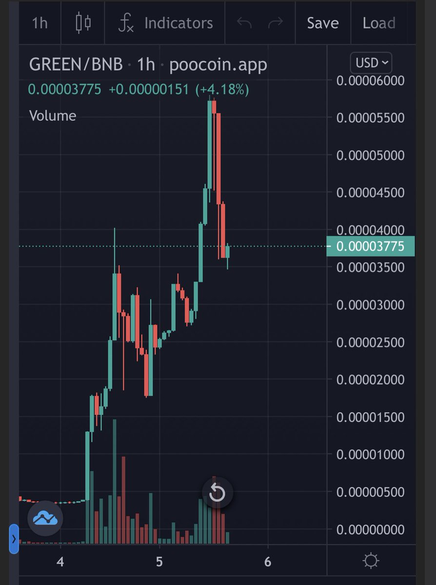 This was an insane day today! From 320k cap yesterday morning, to 5.1m today! Next leg up! Lets go!!! #GreenChart #bsc #btc #crypto