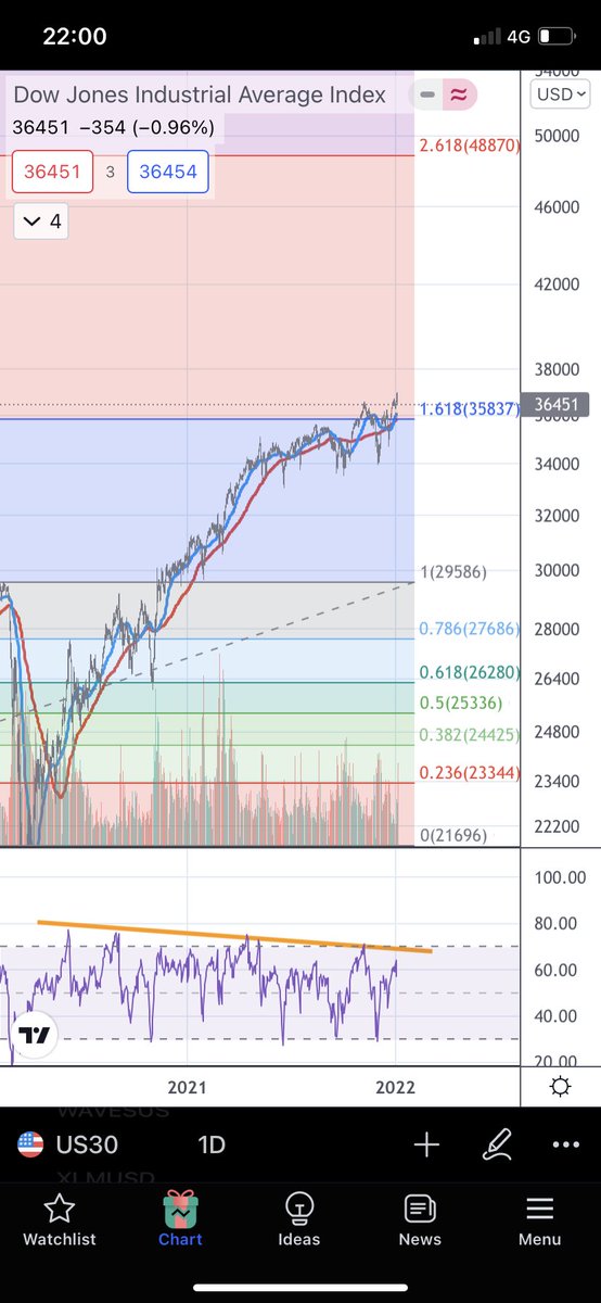 ForexGen's tweet photo. (1/2) HAS THE DOW JONES HAD THE BLOW OFF TOP, AFTER REACHING OUT TO A FULL 1.618 FIB LEVEL? IS 2022 GOING TO BE THE START OF A MULTI-YEAR BEAR MARKET? 🩸 https://t.co/6nJEsPwIEc
