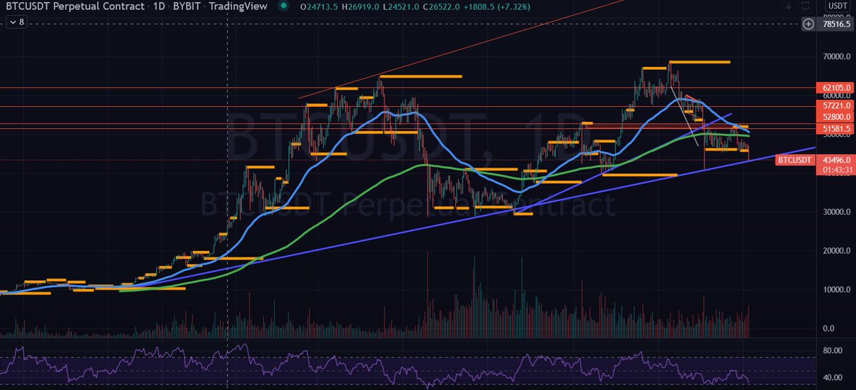 Crypto_FutureGo's tweet photo. And it fell like I said! We are now at crunch time, its right on my blue line which goes back to Oct 20! https://t.co/XthMyENLDw