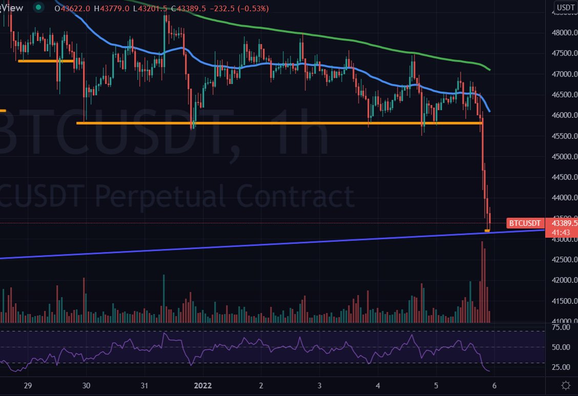 Crypto_FutureGo's tweet photo. Hourly view, right on the line! As said on Jan 2nd, Now this is a major major line. Lets wait and see. #btc If it is bounce it needs to bounce here. https://t.co/pkGU0t79M3