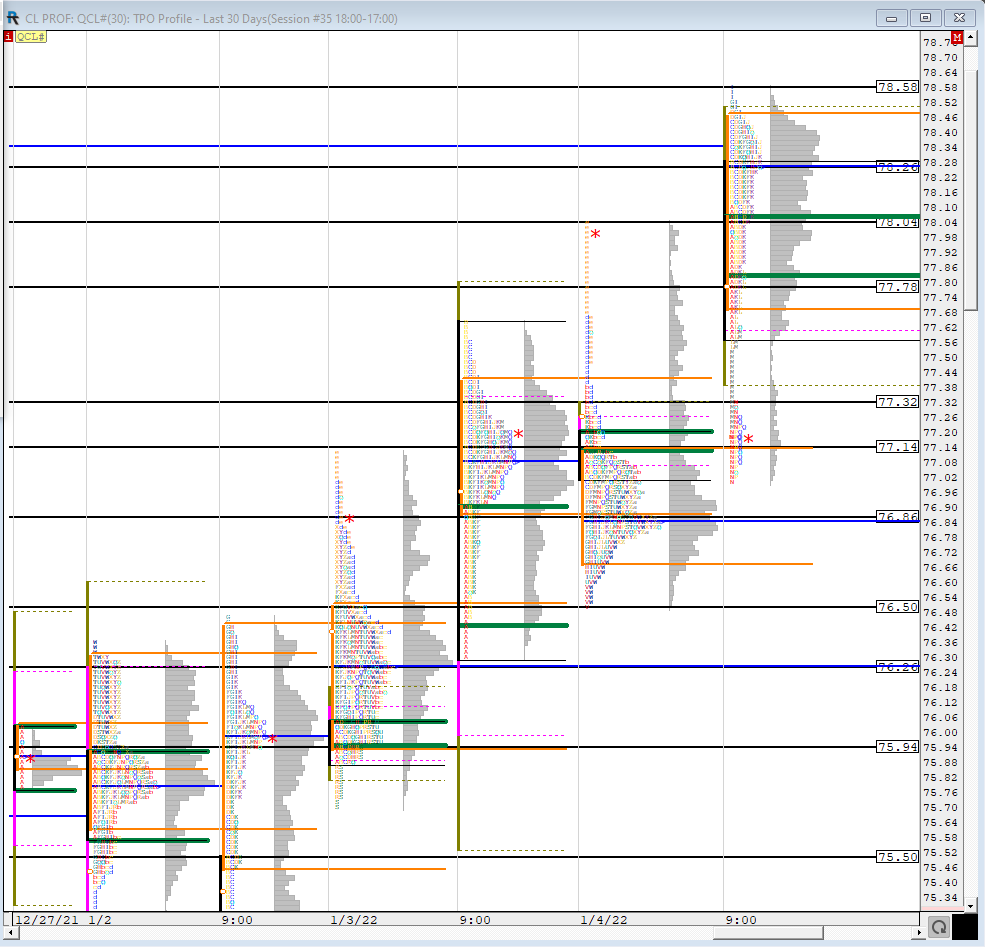 mptraders's tweet photo. #CL_F Most of the crude selling was triggered by the stock market drop. If the selling accelerates, the next downside targets are 76.85, 76.50 76.25, and 75.95. R # are 77.32, 77.78, 78.05, 78.25, and 78.58.
#marketprofie #volumeprofie #crudeOil #futurestrading https://t.co/PEO9Xel061
