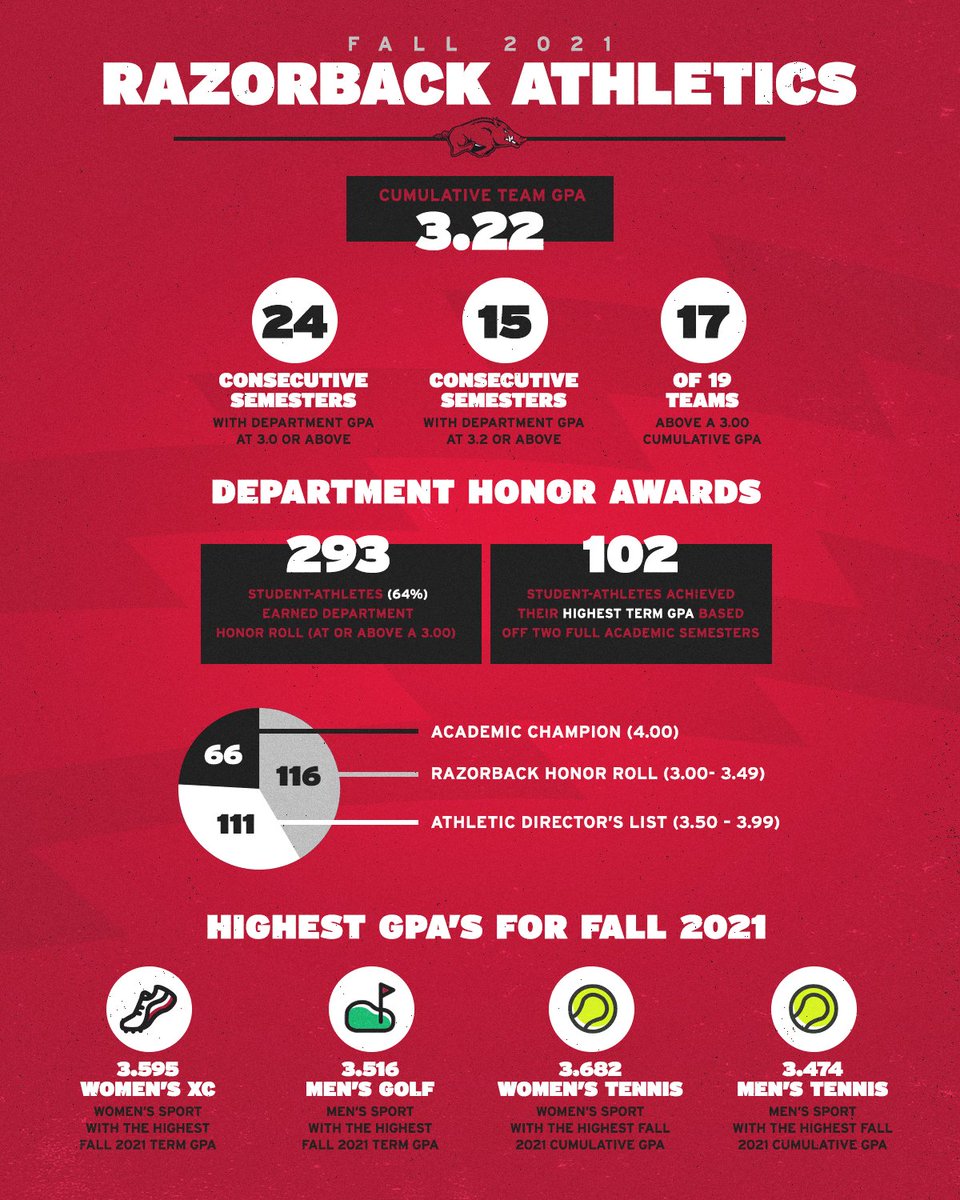RazorbacksLearn's tweet photo. Tip your hats off to the Razorback student-athletes for another successful semester. They have proved to produce numbers both on and off the field !! #GoHogs https://t.co/7xK4h1ApRY