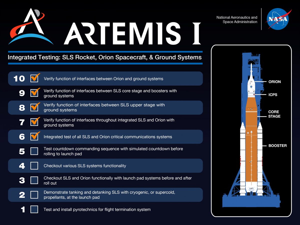 Infographic of Artemis I integrated testing