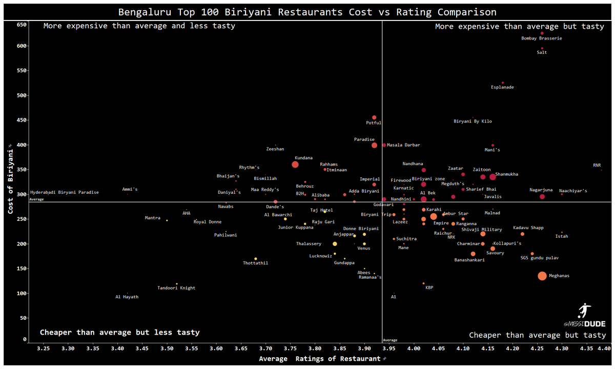 messidude's tweet photo. As Requested #Bangalore Top 100 #Biryani  Restaurants compared on a Cost vs Avg. Rating basis( Size of data points- Avg. No. of Reviews received)😎
Data Source: @zomato @swiggy_in @Google @jd_justdial @magicpin
Use this link to play around with filters
https://t.co/eM8Y3fIuIz https://t.co/SEN38By7kj