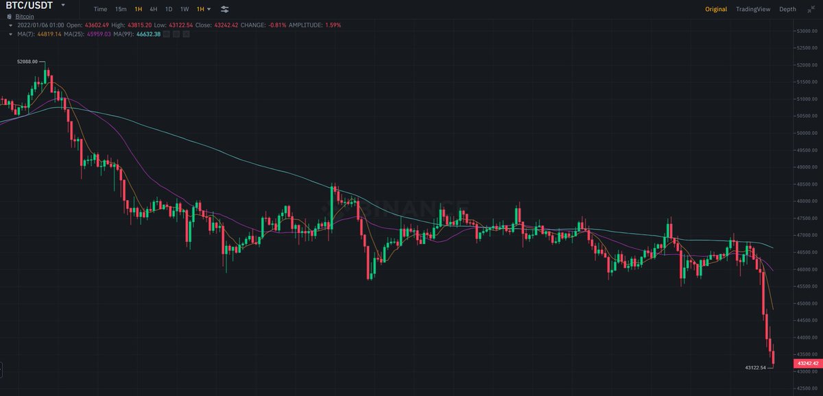 VipFinancer's tweet photo. #BTC is falling very fast. It is worth paying attention to investments.

#bitcoin #crypto #cryptocurrency #news https://t.co/IwSwl1yDF3