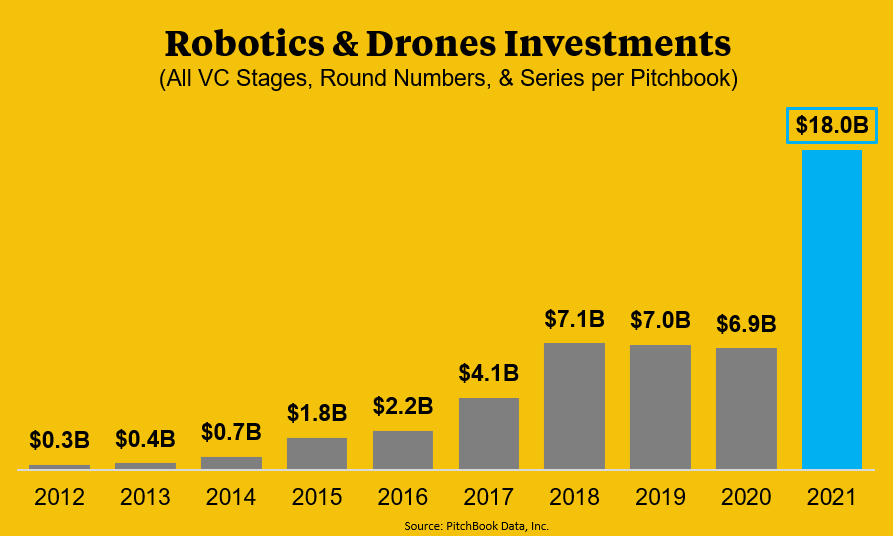 Not enough people are talking about how transformative 2021 was for robotics.

VC invested in robotics and drones companies grew 2.6x from '20 to '21. 

We invested in 3 new robotics companies and could not be more excited about them. Data below courtesy of <a href="/PitchBook/">PitchBook</a>