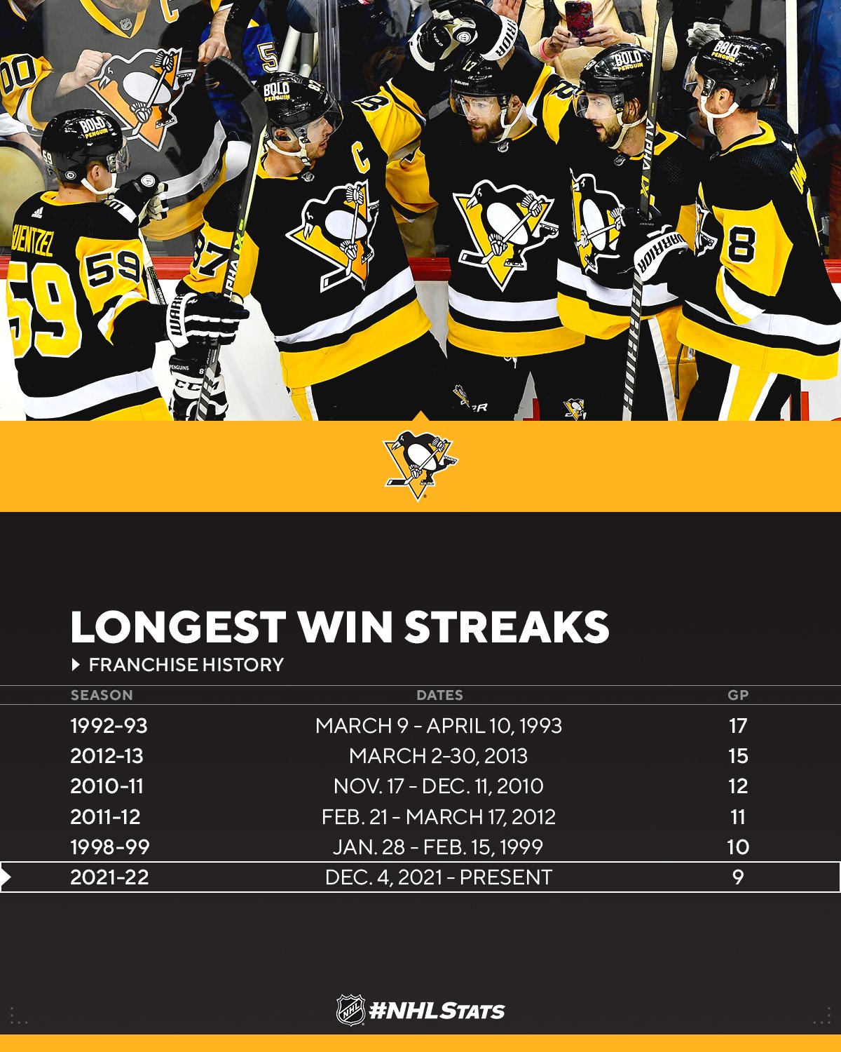 Nhl Public Relations The Penguins Won Their Ninth Straight Game And Matched The Hurricanes Mark For The Longest Win Streak In The Nhl This Season Nhlstats T Co Qgk1r1psut T Co Pcden7tr1b Twitter