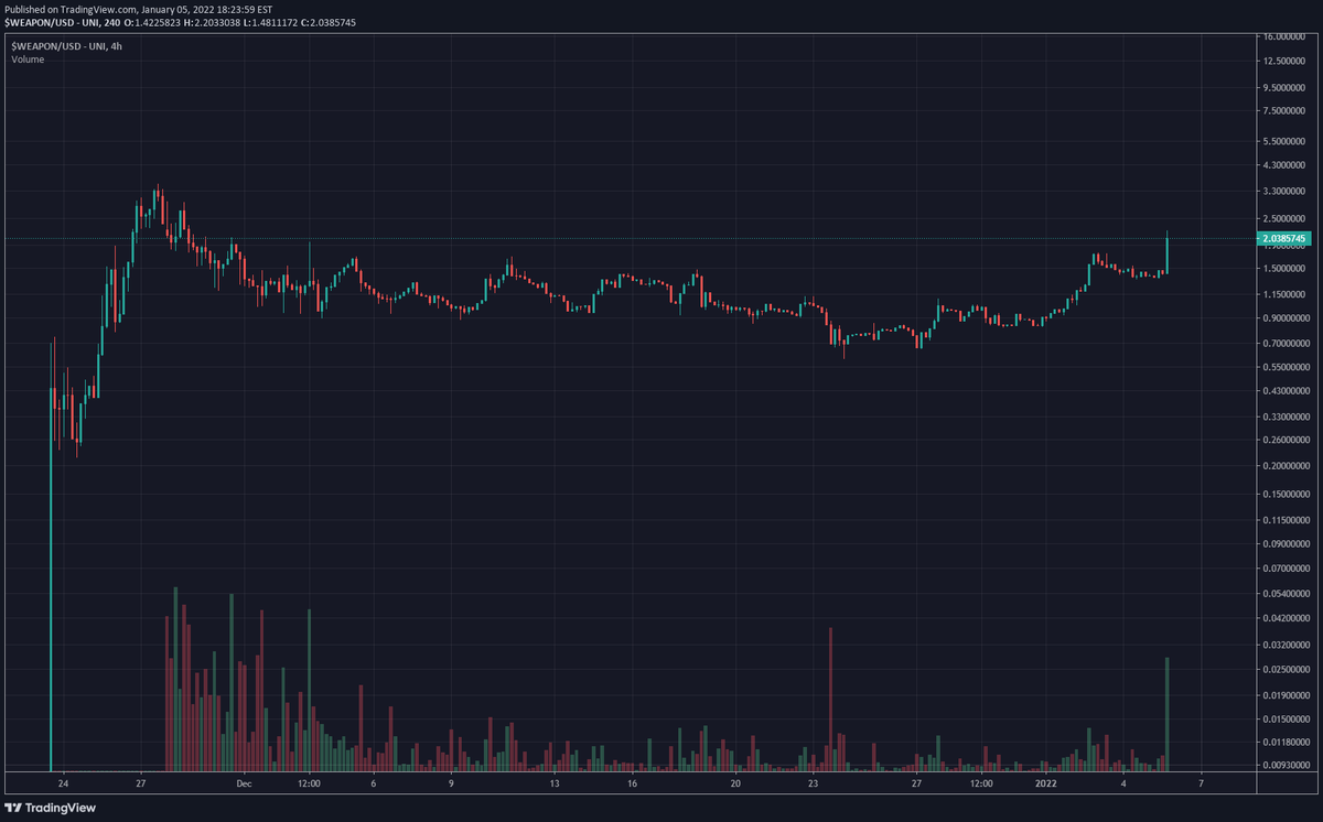 JustinBennettFX's tweet photo. $WEAPON all-time high incoming. 👀

You all will remember that I talked about this when it was around $1 in December. I was also buying it then and haven't sold a single token. 

Just getting started, IMO. 

 #Megaweapon https://t.co/GG5DNGvoH9