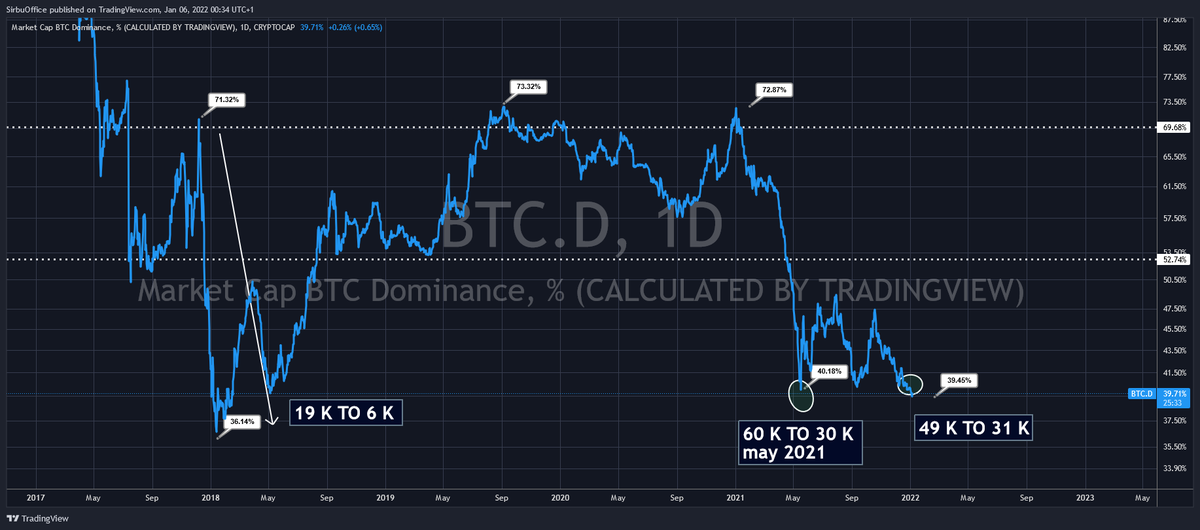 JapantradingLTD's tweet photo. #btc dominance sign of collapse https://t.co/AZgVmrvkwq