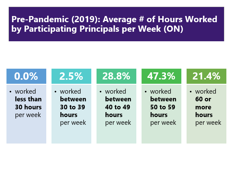 DrKatinaPollock's tweet photo. Pre-pandemic (2019): Average number of hours worked per week by participating #principals in #BC and #Ontario
@DrFeiWang @BCPVPA
#Administration #EdLeadership #Leadership #Policymakers #Practitioners #PrincipalTimeUse #Researchers https://t.co/H8TbMbHIm4