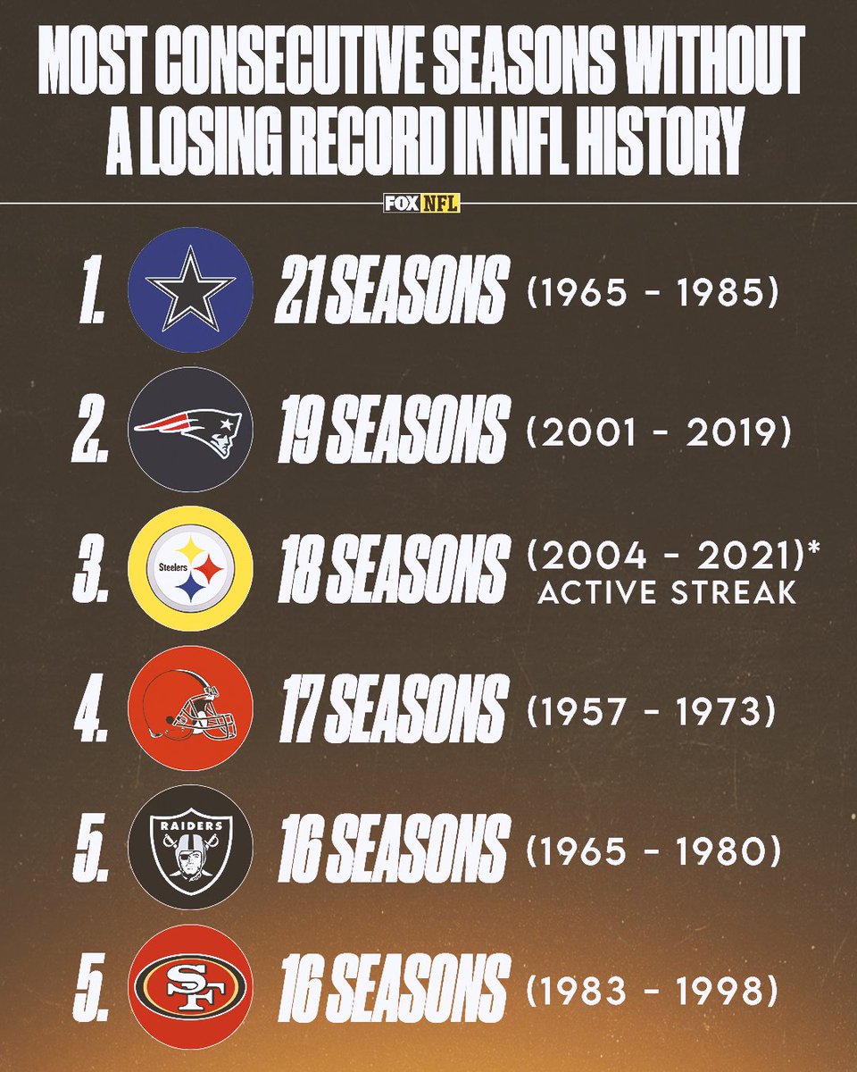NFLonFOX's tweet photo. These franchises went a longgg time without a losing season 💪 https://t.co/8zK5qLZcsd