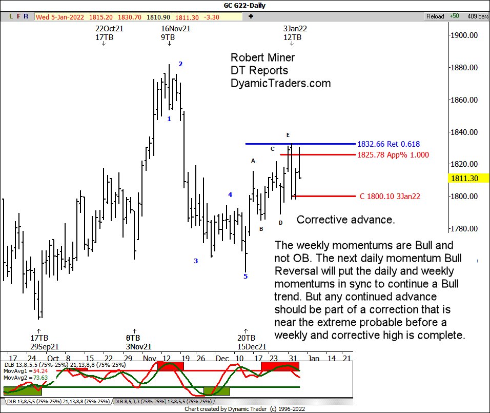 BobAtDT's tweet photo. GOLD advance appears corrective. Probably a new high in the days ahead but should not exceed the Nov. high before a complex correction is complete. #elliottwave #waveanalysis #Gold #Silver https://t.co/EKPDBttdRQ