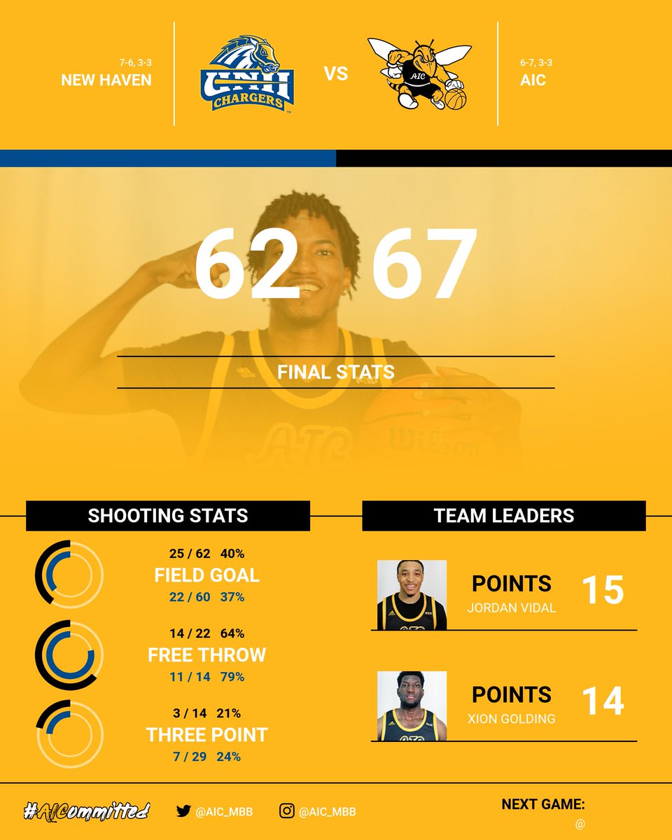 aicathletics's tweet photo. MBB: Final stats from our victory over New Haven!
#HiveDefended https://t.co/eMHEO3zFME