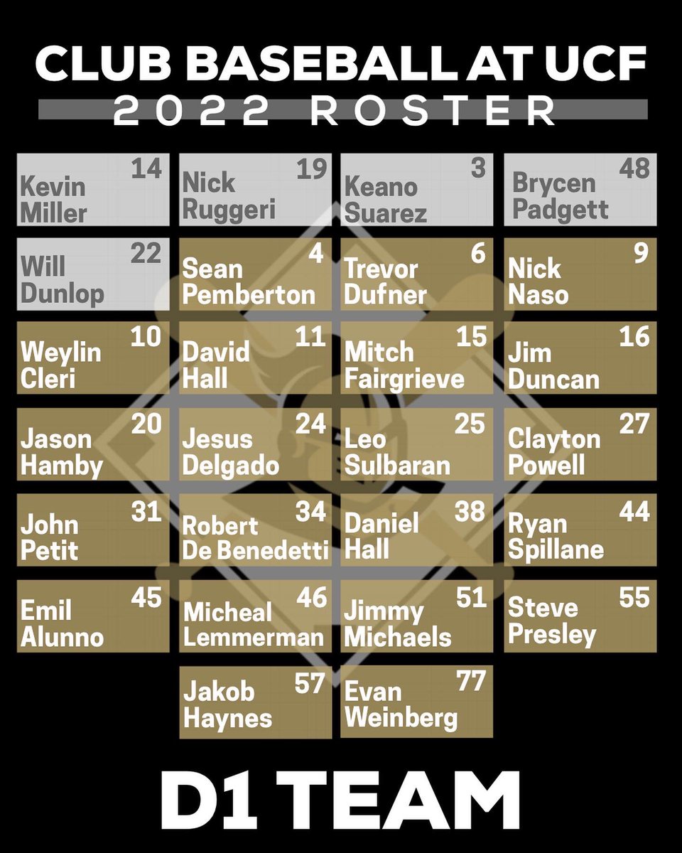 UCFBaseballClub's tweet photo. The 2022 rosters are set! Led by HC Matthew Trzeciak, 17 veterans, and an influx of young, exciting players joining the roster, we look to bring home UCF’s first ever NCBA National Championship at both the D1 and D2 levels. See you all at the ballpark! #GKCO #NCBA #clubbaseball https://t.co/NwIynWbYHc