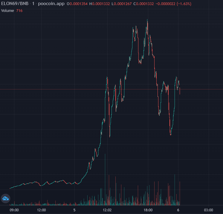 AltCryptoGems's tweet photo. This is an interesting approach; Elon will soon hit 69 Million Followers on Twitter🎉. The @Elon69Token team is prepared for his Post, which seems inevitable. Now at $150k MCAP with $7k locked liq🔐 (1 year).

📈Chart:
https://t.co/DWkj1T0c9V

💬TG:
https://t.co/WAI5Bf4KJk

#DYOR https://t.co/U0lqGsWnBs