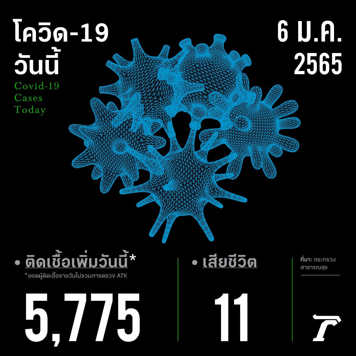 Thairath_News's tweet image. ติดเชื้อพุ่ง! ไทยพบผู้ติดเชื้อ #โควิด19 วันนี้ 5,775 ราย เสียชีวิต 11 ศพ⁣
⁣
6 มกราคม : สธ.รายงานสถานการณ์โควิด-19 ในไทย วันนี้พบผู้ติดเชื้อรวม 5,775 ราย แบ่งเป็นผู้ติดเชื้อรายใหม่ 5,698 ราย และผู้ติดเชื้อภายในเรือนจำ 77 ราย เสียชีวิตเพิ่ม 11 ศพ⁣
⁣
#โควิดวันนี้ #ไทยรัฐออนไลน์