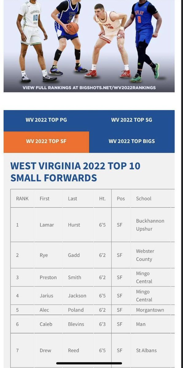 legends_wv's tweet photo. @DrewReedSAWV22 comming in at  #7 small forward in the state via @BigShotsGlobal   Keep climbing 📈 #wvlegends #legendsbaaketball #WVPrepBB https://t.co/zY2EBaFQ6K
