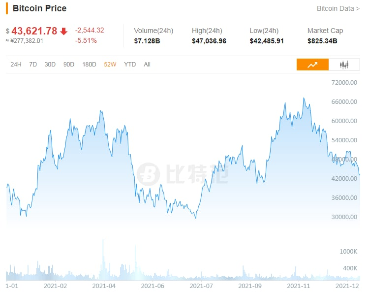 AliceIvanov1's tweet photo. Bitcoin once again experienced a slight decline. I just converted my Bitcoin into USDT and deposited it in my wallet to participate in the DeFi liquidity mining project in the first second. In the next second, Bitcoin dropped by more than two thousand dollars. #BTC #ETH #XRP https://t.co/87yMnOuHmo