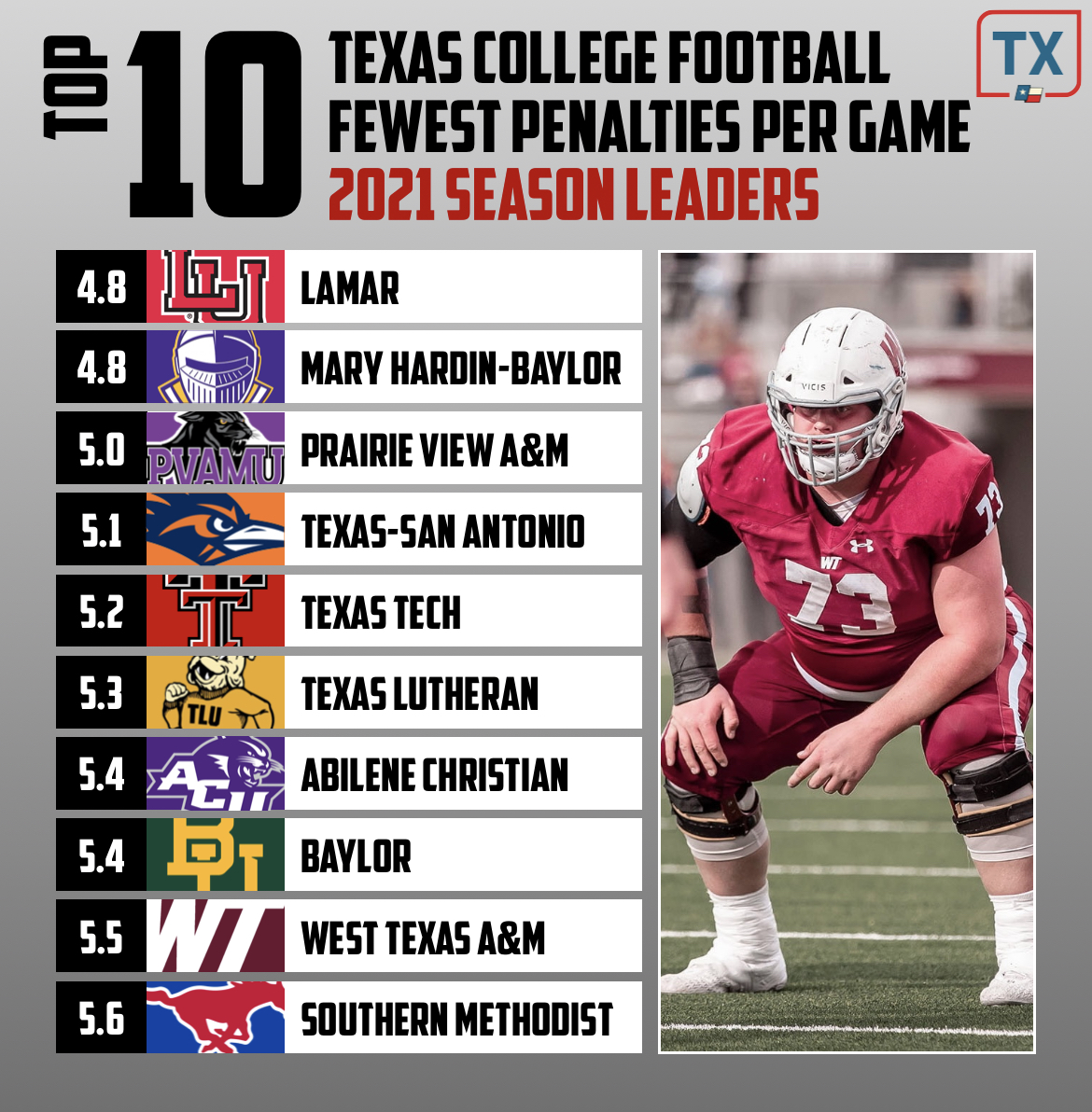 🏈 Most Disciplined Texas CFB Teams in 2021