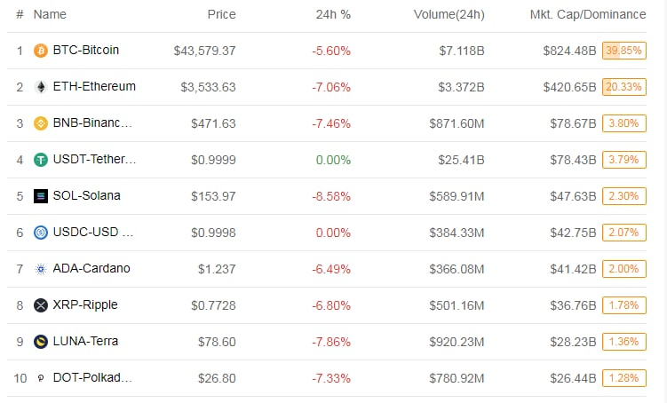 AliceIvanov1's tweet photo. Bitcoin once again experienced a slight decline. I just converted my Bitcoin into USDT and deposited it in my wallet to participate in the DeFi liquidity mining project in the first second. In the next second, Bitcoin dropped by more than two thousand dollars. #BTC #ETH #XRP https://t.co/87yMnOuHmo