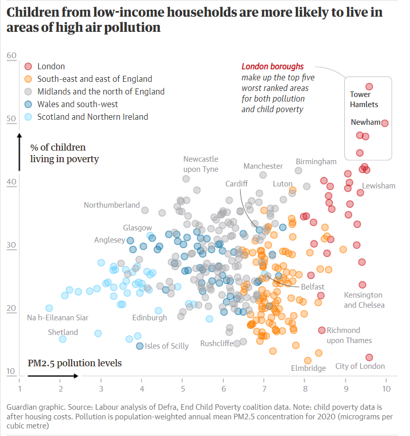 LittleNinjaUK's tweet image. To every councillor in London up for election in four months. Look at this chart and understand that the highest public #airpollution exposure is on main roads.
Using LTNs to relocate traffic from side roads to our community main roads is social, racial &amp;amp; environmental injustice.
