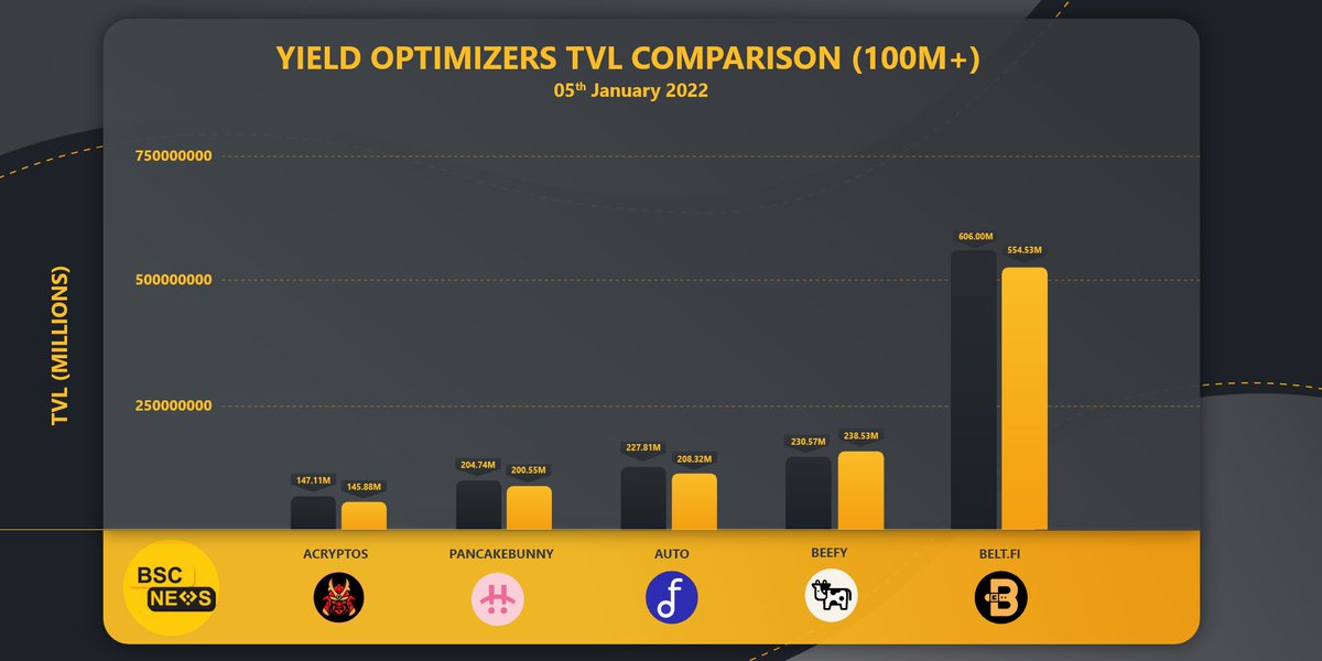 BSCN (@bscnews) on Twitter photo See How The Top Yield Optimizer Platforms on #BSC Compare in Total Value Locked (TVL) to the previous week.
<a href="/autofarmnetwork/">autofarm.network</a> <a href="/acryptosx/">Axe of ACryptoS</a> <a href="/beefyfinance/">Beefy</a> <a href="/PancakeBunnyFin/">pancakebunny.finance</a> <a href="/BELT_Finance/">Belt Finance</a>
#BSCNews #DeFi #Crypto #CryptoNews #BinanceSmartChain See How The Top Yield Optimizer Platforms on #BSC Compare in Total Value Locked (TVL) to the previous week.
<a href="/autofarmnetwork/">autofarm.network</a> <a href="/acryptosx/">Axe of ACryptoS</a> <a href="/beefyfinance/">Beefy</a> <a href="/PancakeBunnyFin/">pancakebunny.finance</a> <a href="/BELT_Finance/">Belt Finance</a>
#BSCNews #DeFi #Crypto #CryptoNews #BinanceSmartChain