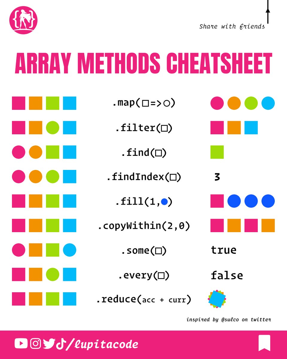 lupitacode's tweet image. 👋 Hola gente bonita!

Decidí volver a recrear un post que vi hace tiempo aquí en Twitter donde se explica de manera ilustrada algunos métodos de Array en JavaScript. 

🧵