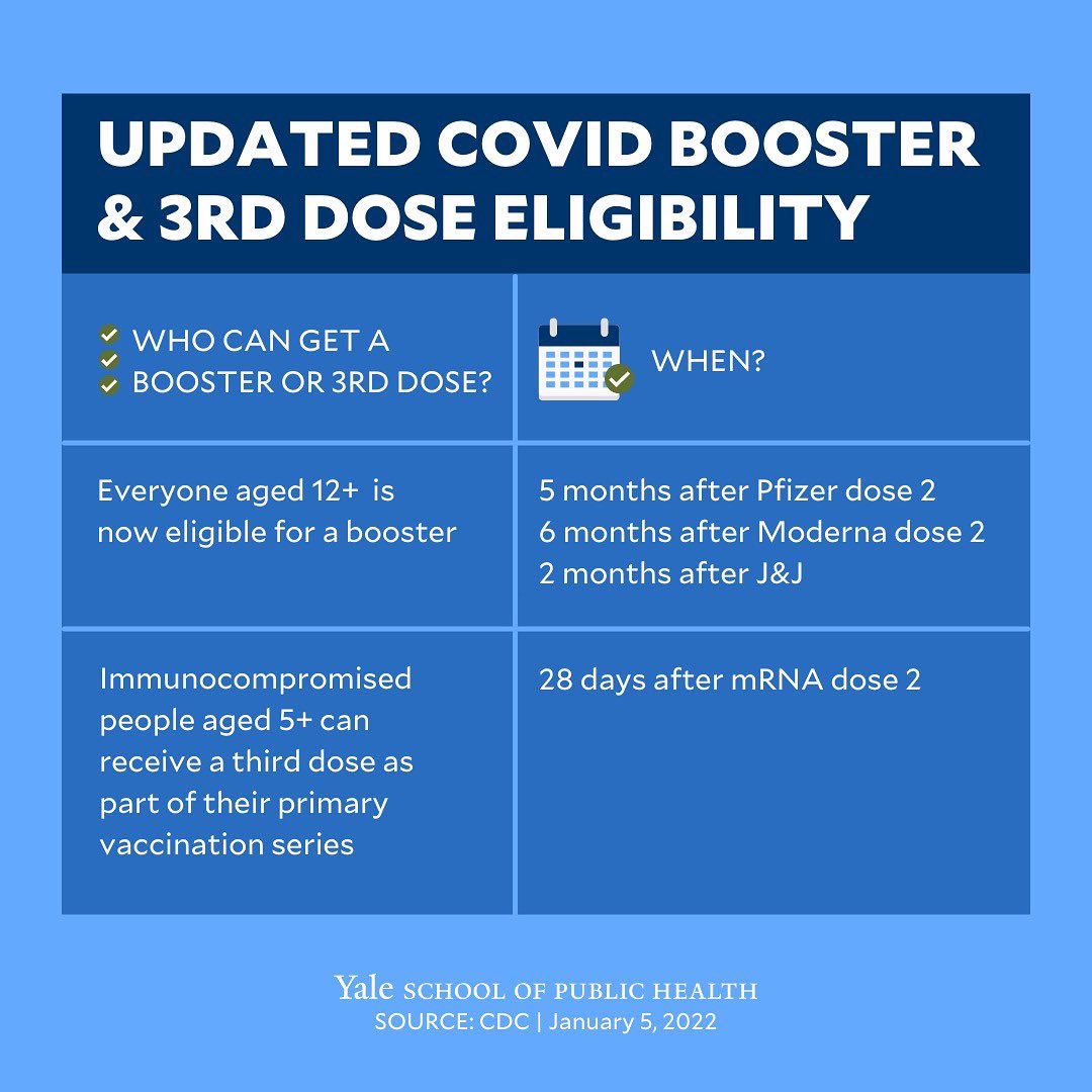 YaleSPH's tweet image. BREAKING: CDC now recommends a booster for everyone 12 and older. Here’s an update on who is eligible for a booster or 3rd dose and when.