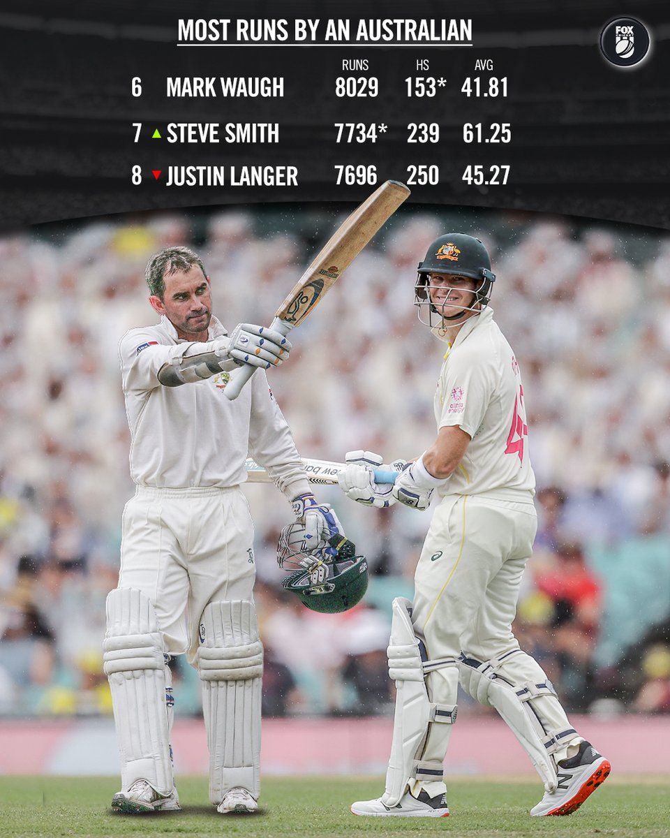 FoxCricket's tweet photo. Smudge passes Langer taking out spot no. 7 📈 

📺 Watch #Ashes Fourth Test - Day 2 on @Foxtel CH 501 or stream on @kayosports: https://t.co/uFRDFjv63t
📝 Blog: https://t.co/IqVj8TxAzM
🔢 Match Centre: https://t.co/tOZ0wRcitL https://t.co/3PtBEb1RDw
