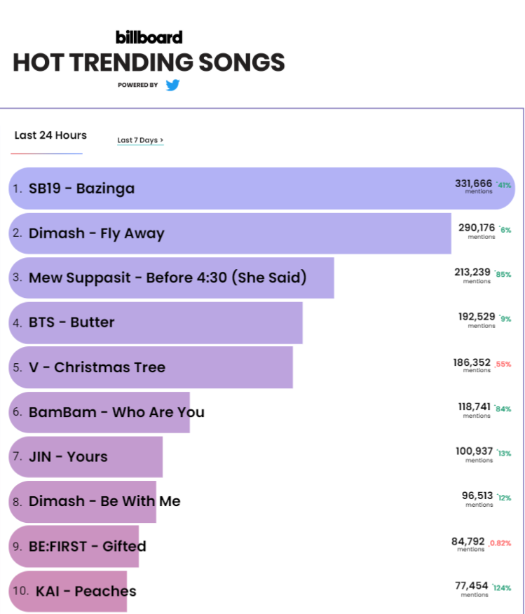 We need to speed up our pace, A'TIN!
We are on the edge of losing the spot or keeping it.

But doing a pretty good job there, huh! Let's go for 500k mentions!

BAZINGA MAINSTAY BBHTS
<a href="/SB19Official/">SB19 Official</a> #SB19
#SB19TopsBillboardHTS
#Bazinga_SB19 is my hype song