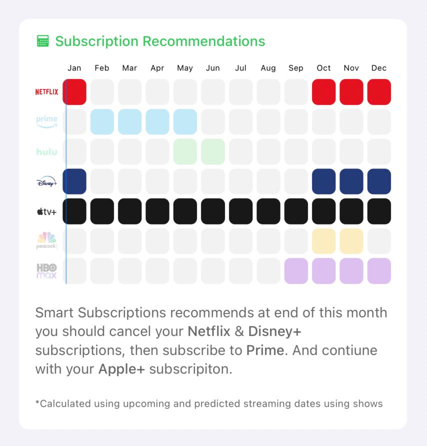 RivrForiOS's tweet photo. A sneak peak of Smart Subscriptions 2.0. 
The new algorithm is next level, can’t wait to ship this hopefully it will help a lot of people save on subscriptions 💰 https://t.co/Sj8lMR9pLb